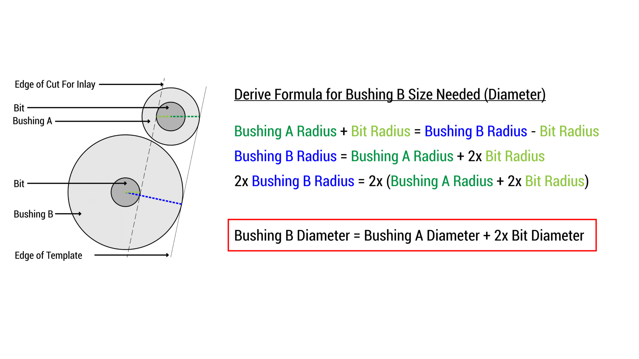Formula for determining the sizes needed for an inlay using guide bushings